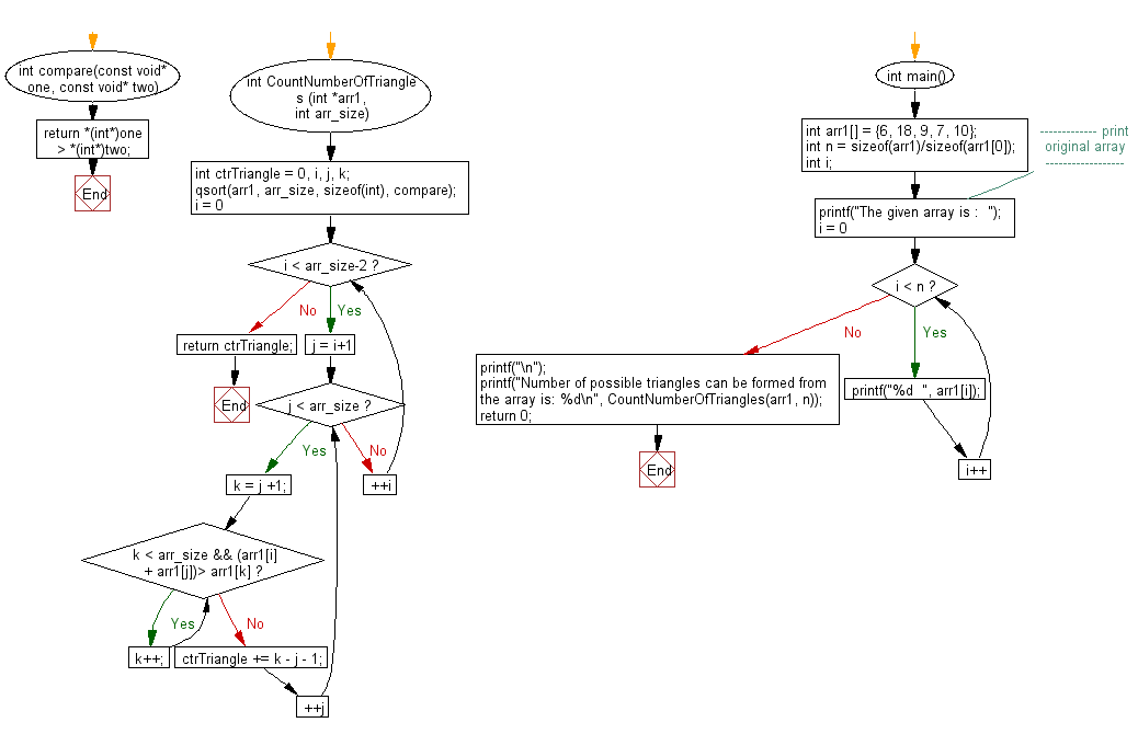 Count the number of triangles can be fromed from a given array