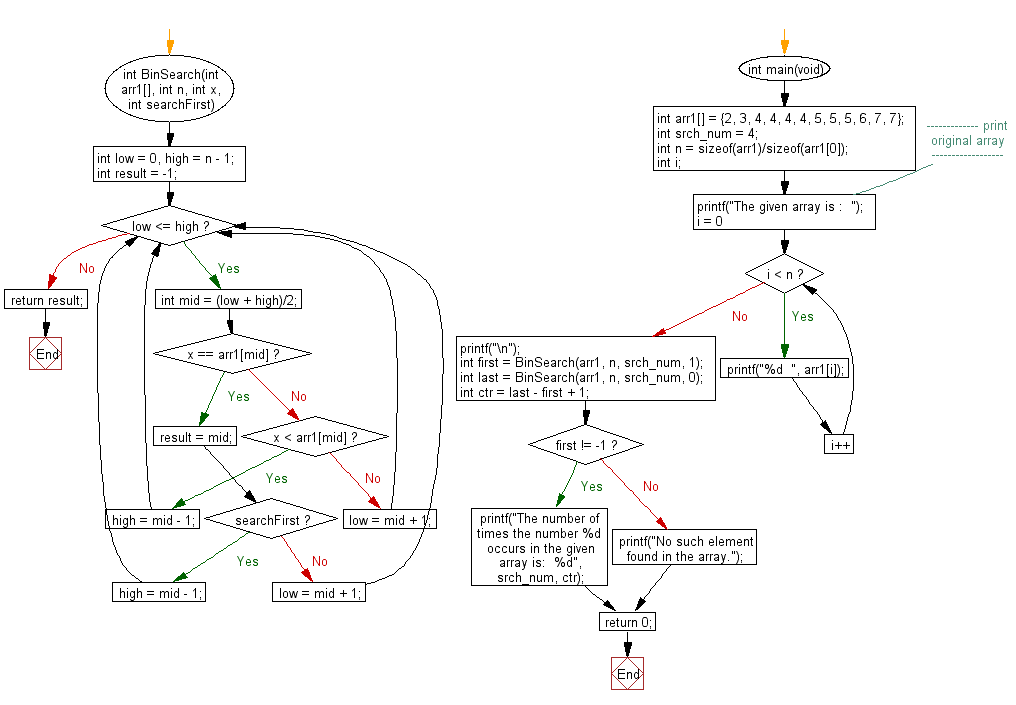 Flowchart: Find the number of times occurs a given number in an array.