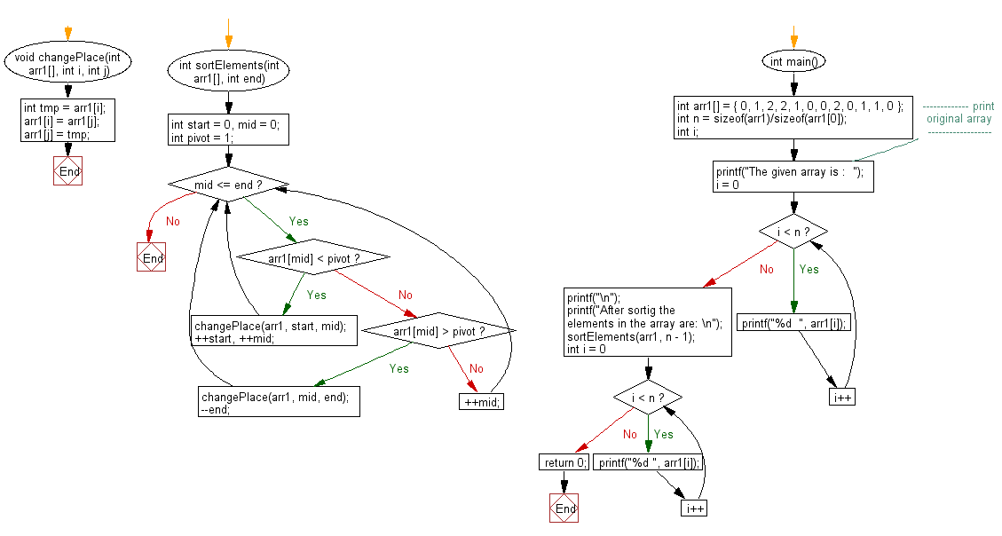 Flowchart: Check whether an array is subset of another array.