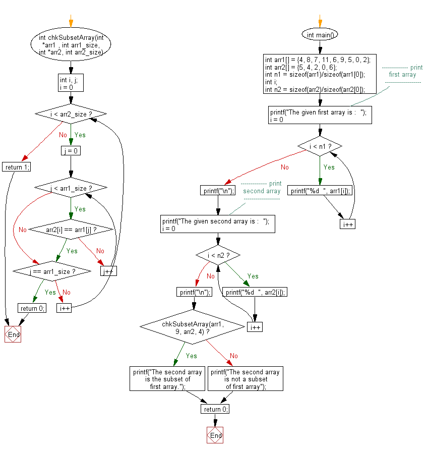 Flowchart: Check whether an array is subset of another array.