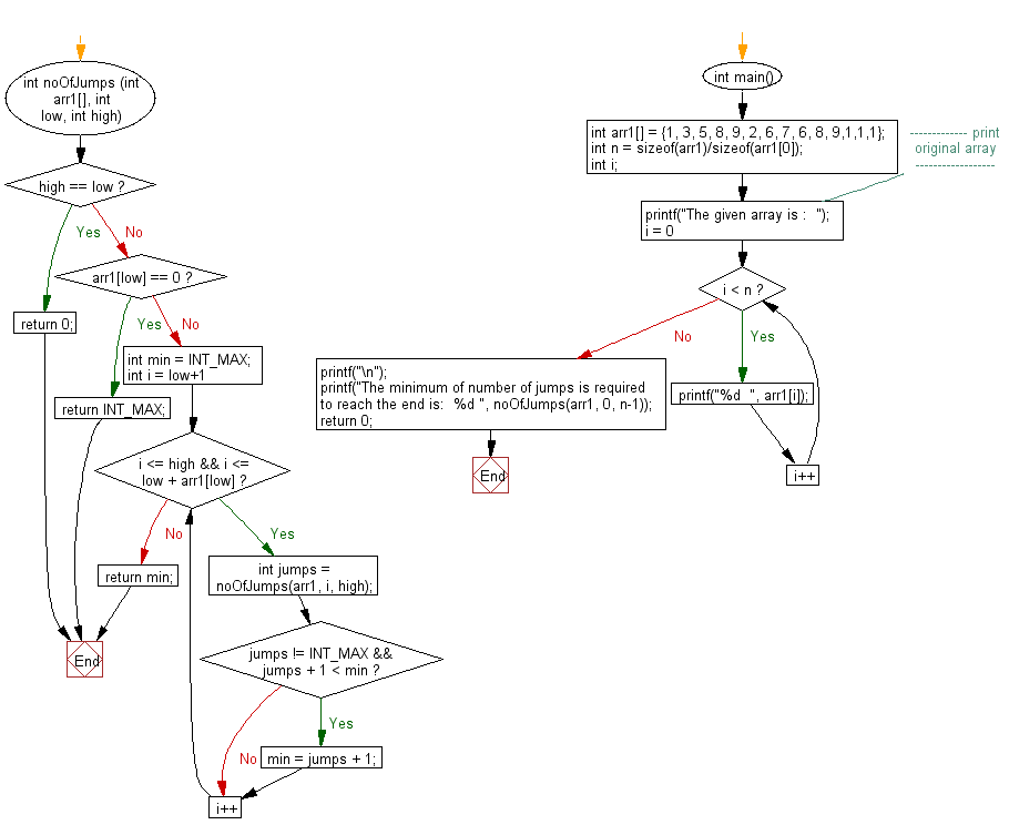 Flowchart: Return the minimum number of jumps to reach the end of the array.