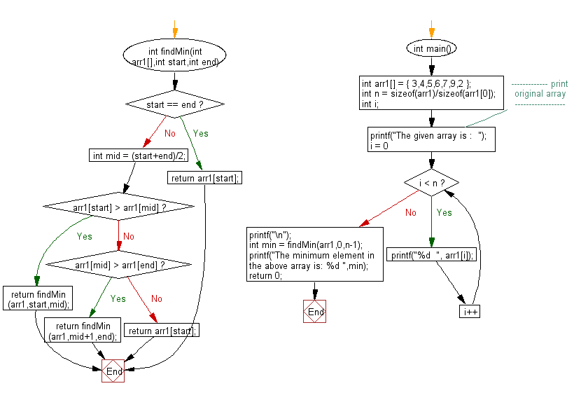 Flowchart: Find minimum element in a sorted and rotated array.