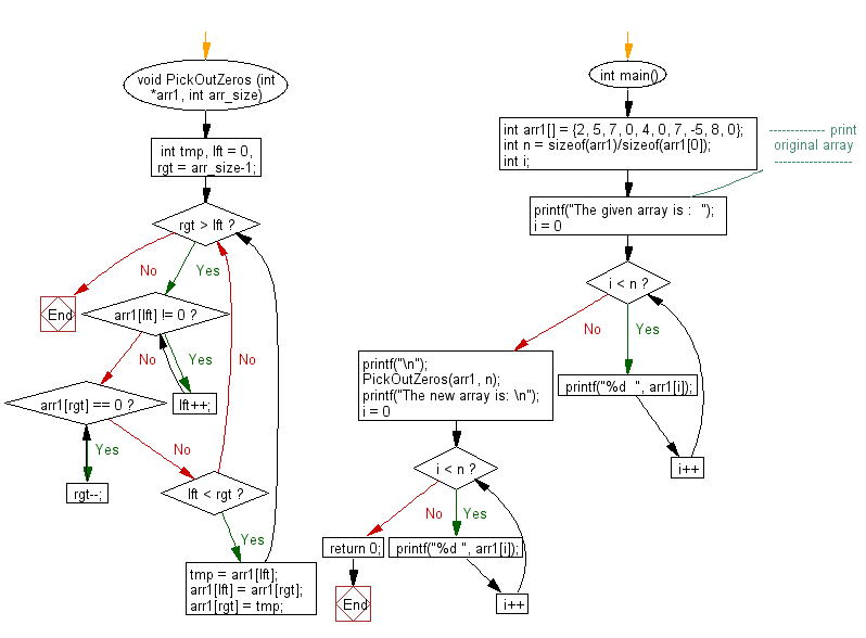 Flowchart: Move all zeroes to the end of a given array.