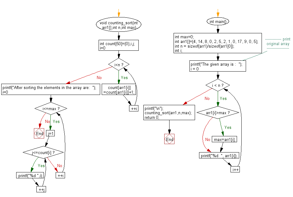 Flowchart: Return the counting sort on an array.