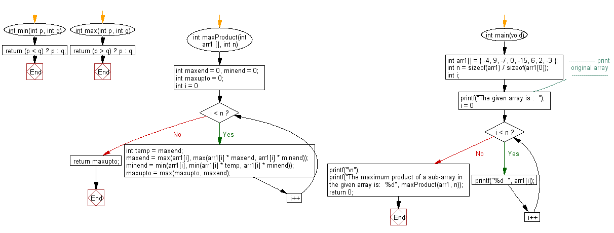 Find maximum product subarray in a given array