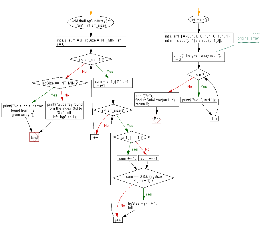 Flowchart: Largest subarray with equal number of 0s and 1s