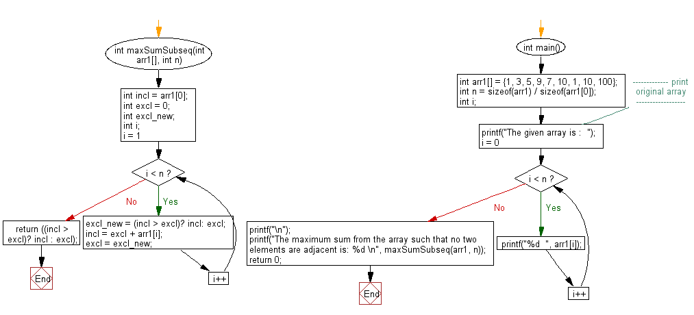 Return maximum sum such that no two elements are adjacent