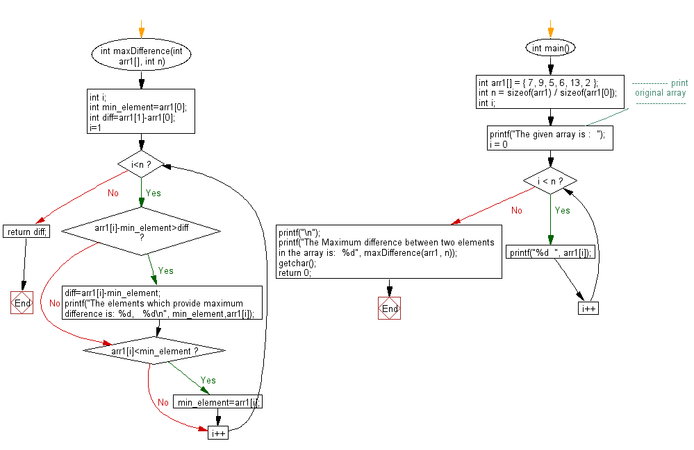 Flowchart: Find out the maximum difference between any two elements