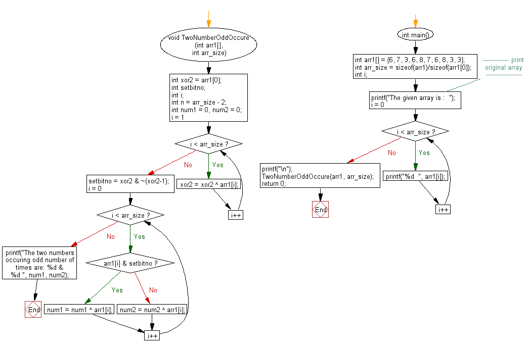 Flowchart: Find two numbers that occur odd number of times in an array