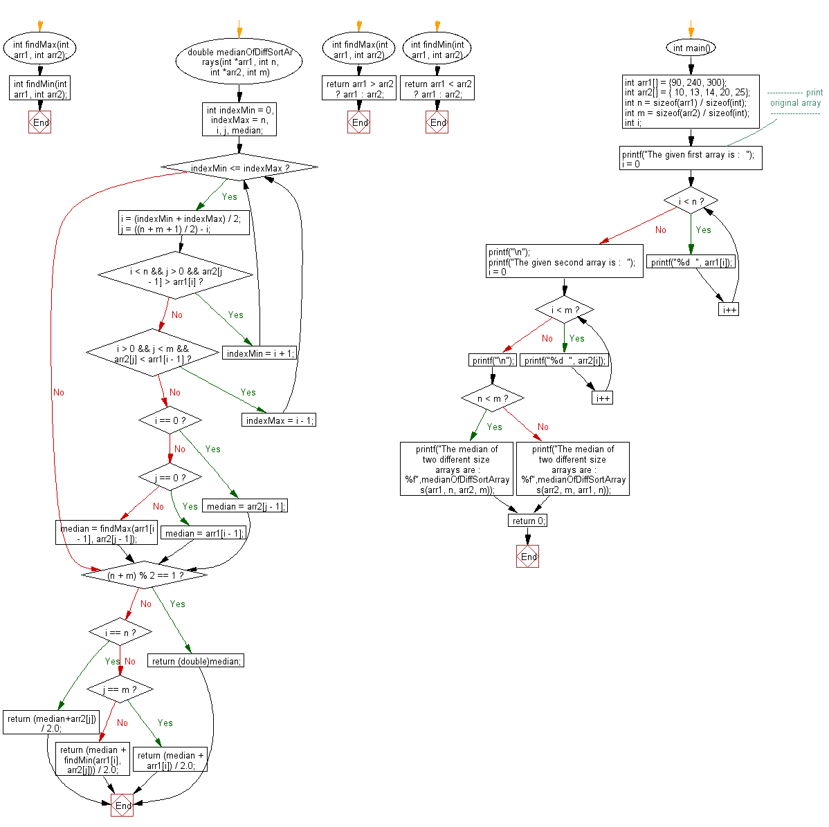 Flowchart: Find the median of two sorted arrays of different size