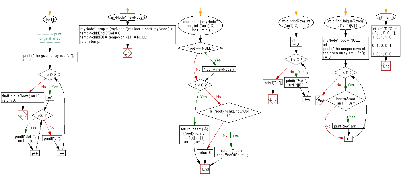 Flowchart: Return only the unique rows from a given binary matrix.