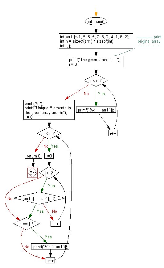 Flowchart: print all unique elements of an unsorted array.