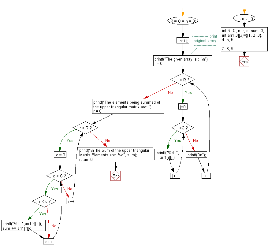 Flowchart: Find the sum of upper triangular elements of a matrix.