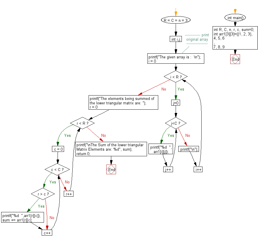 Flowchart: Find the sum of lower triangular elements of a matrix.