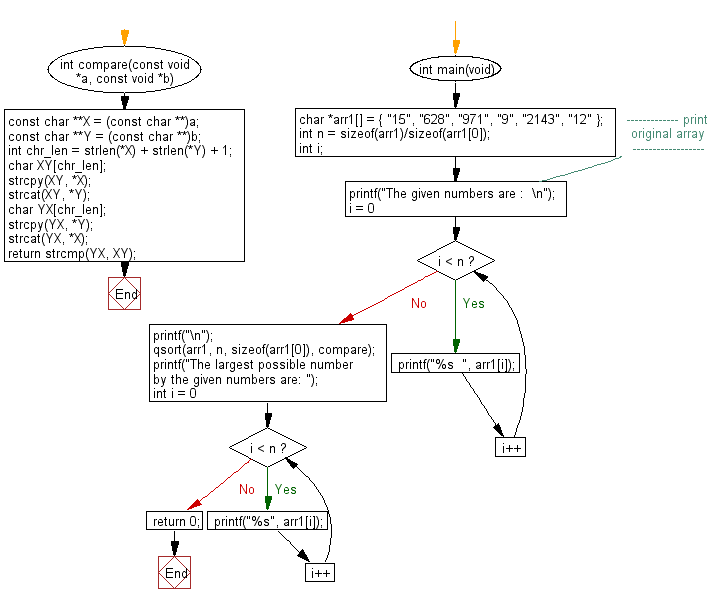 Flowchart: Find largest number possible from the set of specified numbers.