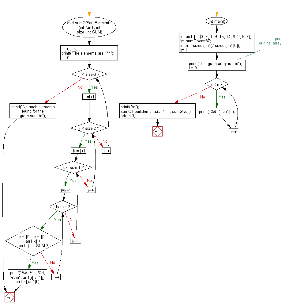 Flowchart: Find four array elements whose sum is equal to given number