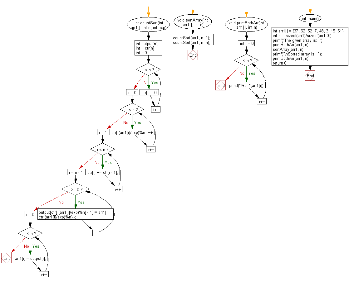 Flowchart: Sort n numbers in range from 0 to n^2