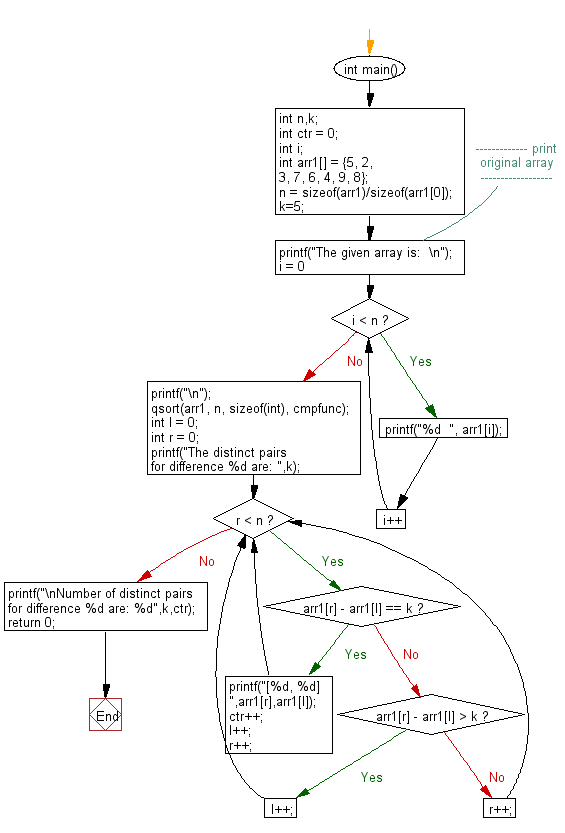 Flowchart: Count all distinct pairs for a specific difference.