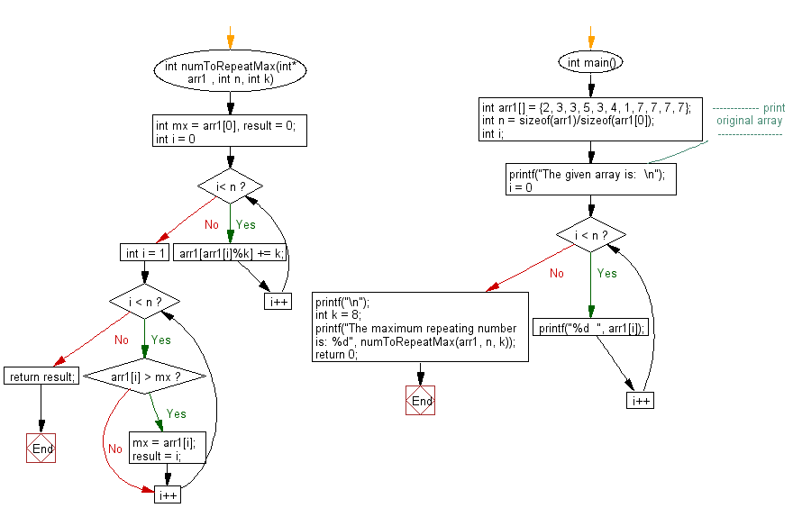 Flowchart: Count all distinct pairs for a specific difference.