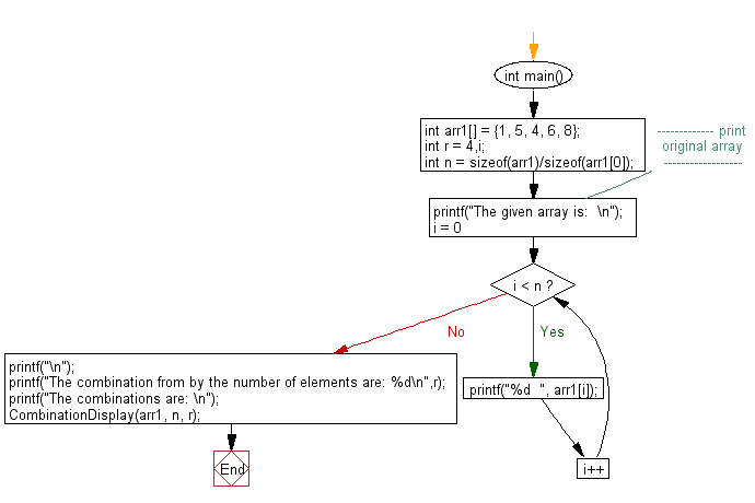 Flowchart: Print all possible combinations of r elements in a given array