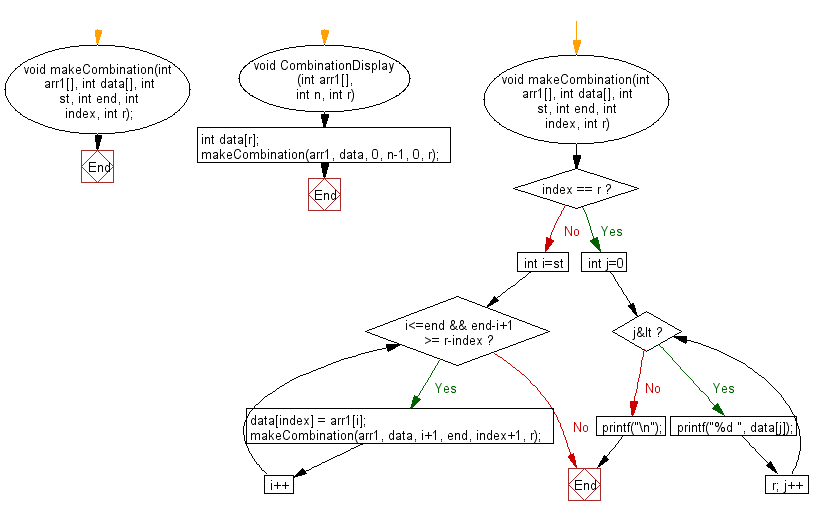 Flowchart: Print all possible combinations of r elements in a given array