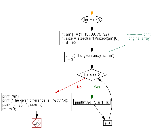 Flowchart: Find a pair with the given difference