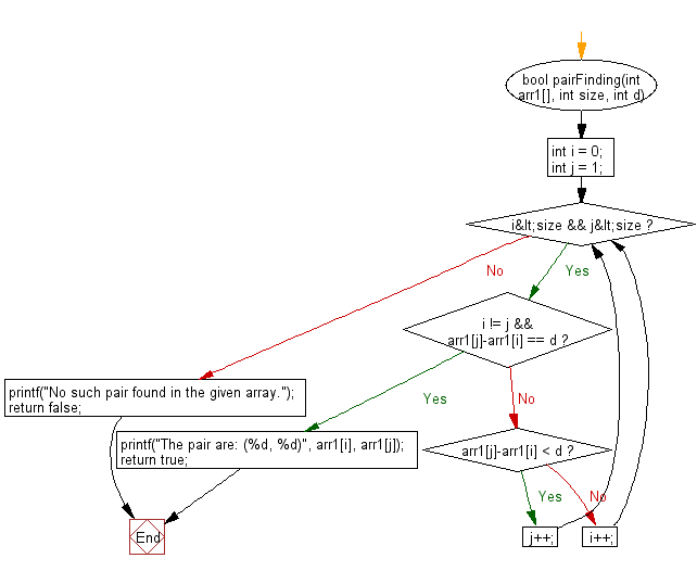 Flowchart: Find a pair with the given difference