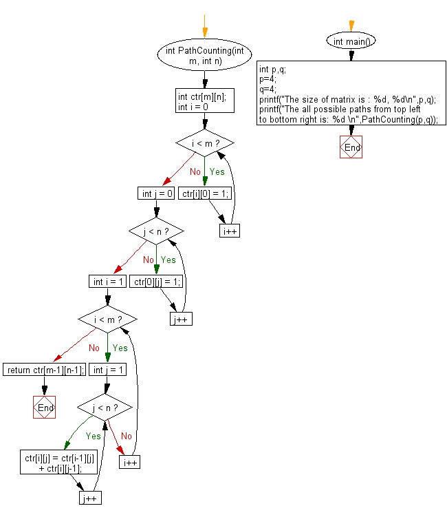 Flowchart: Count all possible paths from top left to bottom right of a m X n matrix