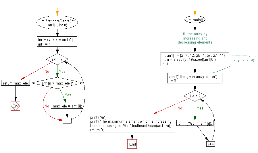 Flowchart: Find the maximum element in an array which is first increasing and then decreasing