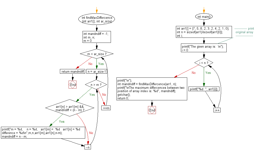 Flowchart: Find the maximum n – m