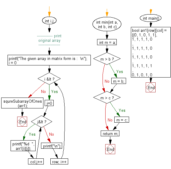 Flowchart: Find maximum size square sub-matrix with all 1s.