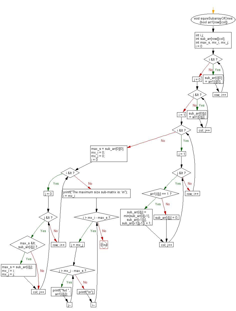 Flowchart: Find maximum size square sub-matrix with all 1s.