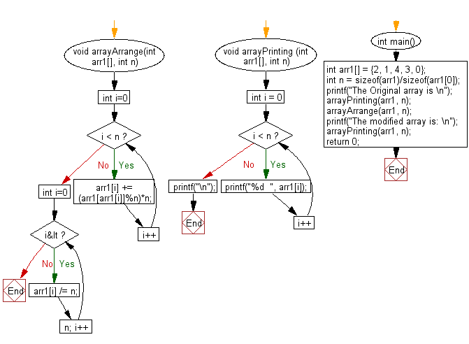 Flowchart: Rearrange an array so that arr[i] becomes arr[arr[i]] from an array of size n and elements are in the range 0 to n-1