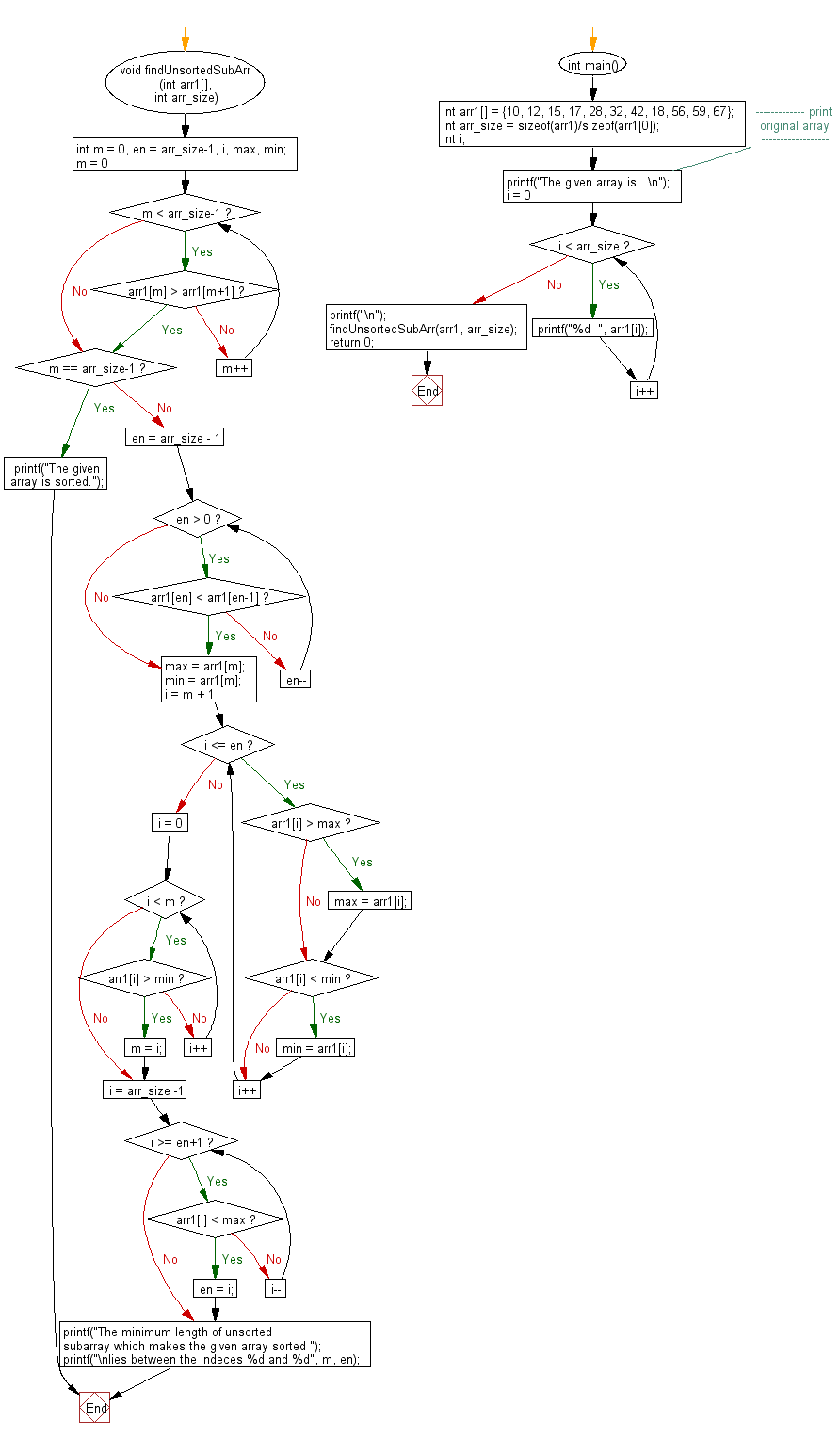 Flowchart: Find the minimum length of subarray such that,sorting this subarray makes the whole array sorted