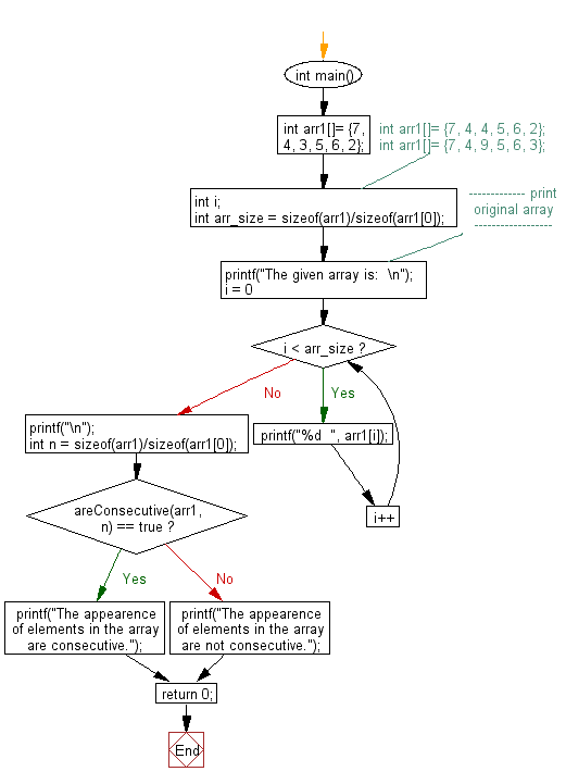 Flowchart: Checks whether the elements in an unsorted array appears consecutively or not