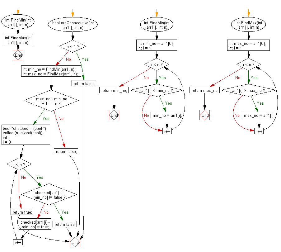 Flowchart: Checks whether the elements in an unsorted array appears consecutively or not