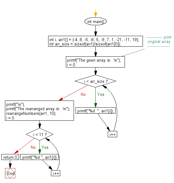 Flowchart: Rearrange positive and negative numbers alternatively in a given array