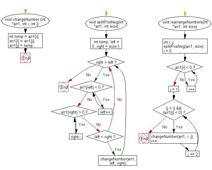 Flowchart: Rearrange positive and negative numbers alternatively in a given array