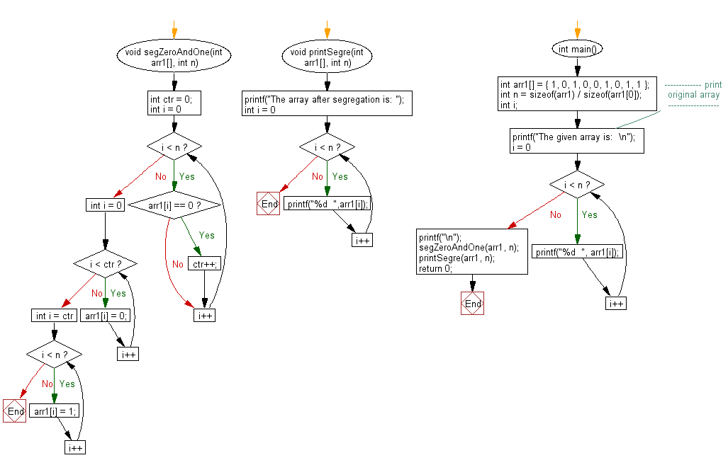 Flowchart: Segregate 0s and 1s in an array