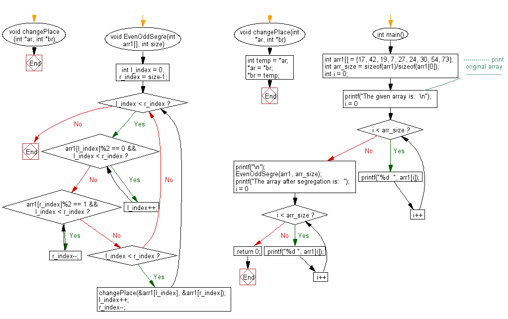 Flowchart: Segregate even and odd elements on an array