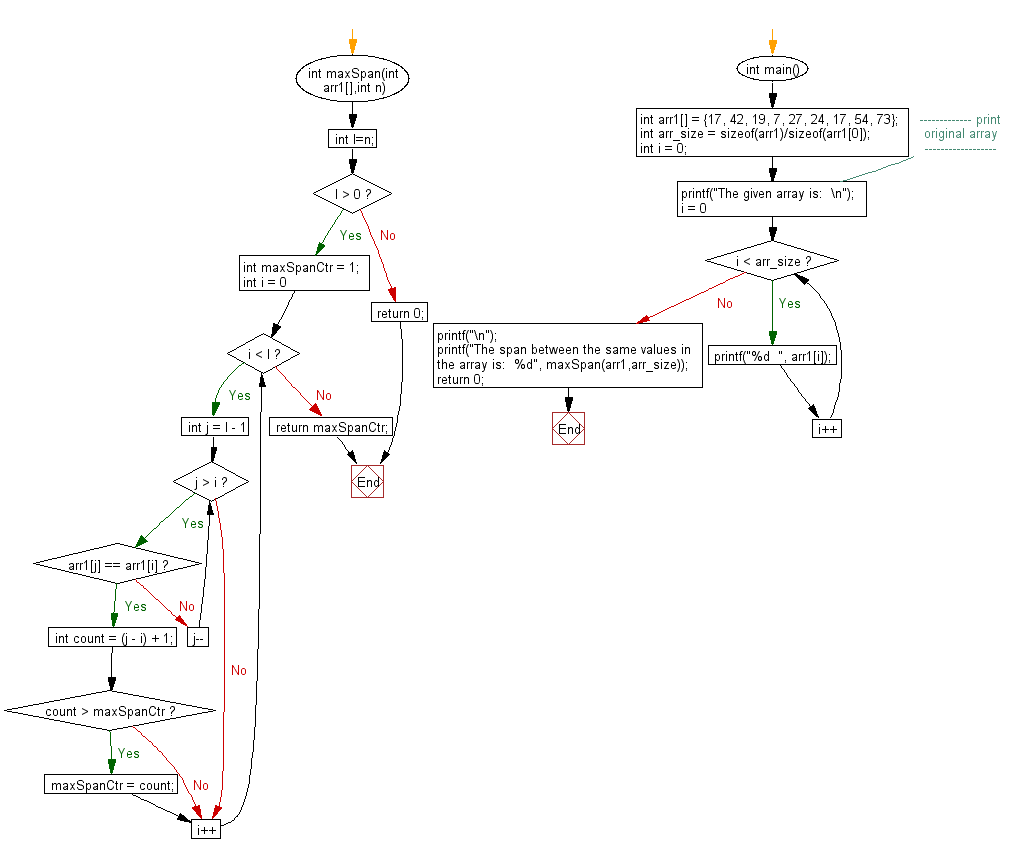 Flowchart: Return the largest span found in the leftmost and righmost appearances of same value in a given array