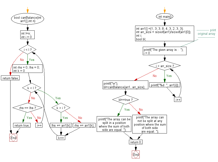 Flowchart: Check if an array can be splitted in such a position that, the sum of left side of the splitting is equal to the sum of the right side