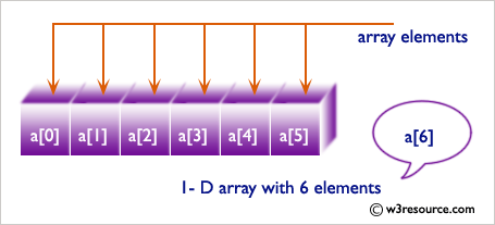 C Exercises: Read and Print elements of an array