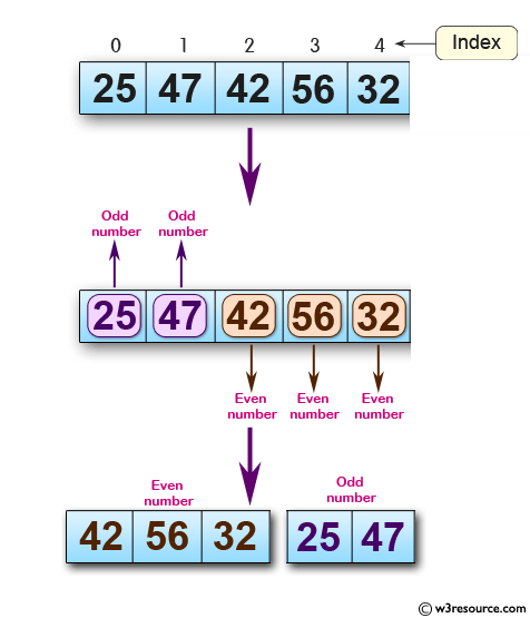 C Exercises: Separate odd and even integers in separate arrays