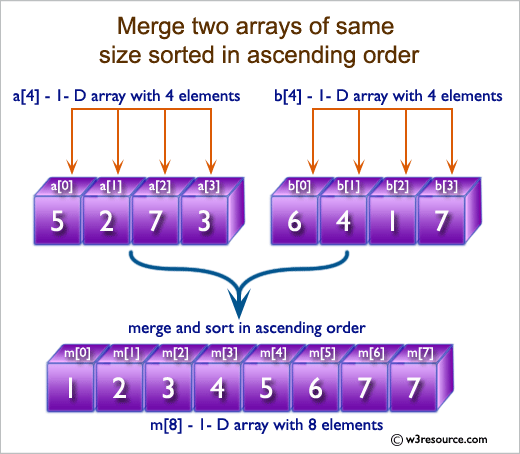 W order. Merge sorted array. Array sort. Two arrays. Array c.