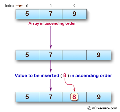 C Exercises: Insert New value in the array (sorted list )