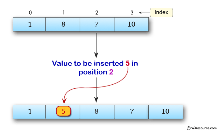 C Exercises: Insert New value in the array (unsorted list )