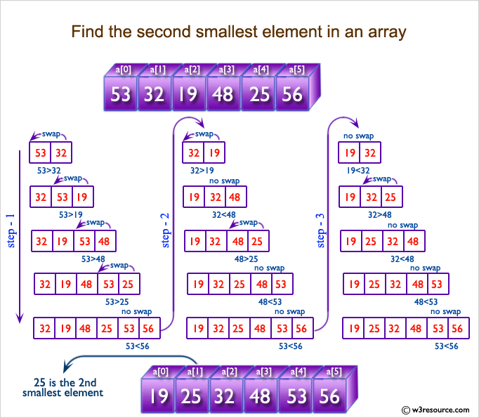 C Exercises: Find the second smallest element in an array