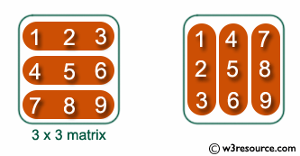 C Exercises: Read a 2D array of size 3x3 and print the matrix