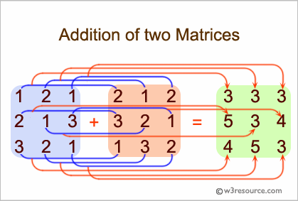 C Exercises: Addition of two Matrices